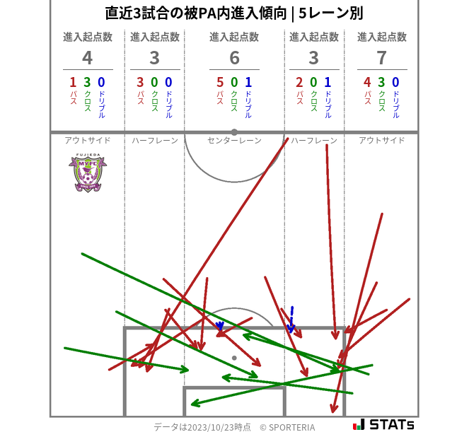 被PA内への進入傾向