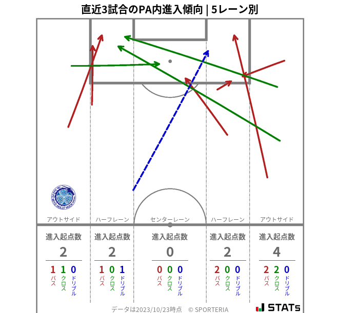 PA内への進入傾向