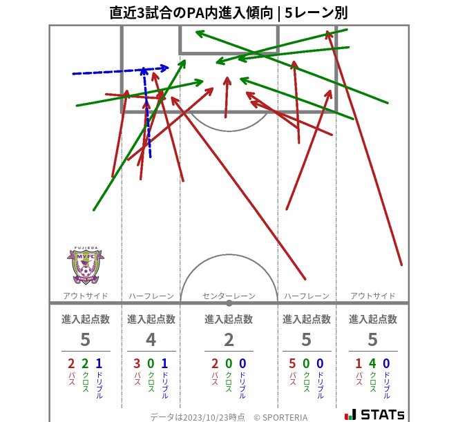 PA内への進入傾向