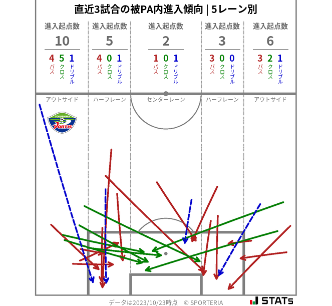 被PA内への進入傾向