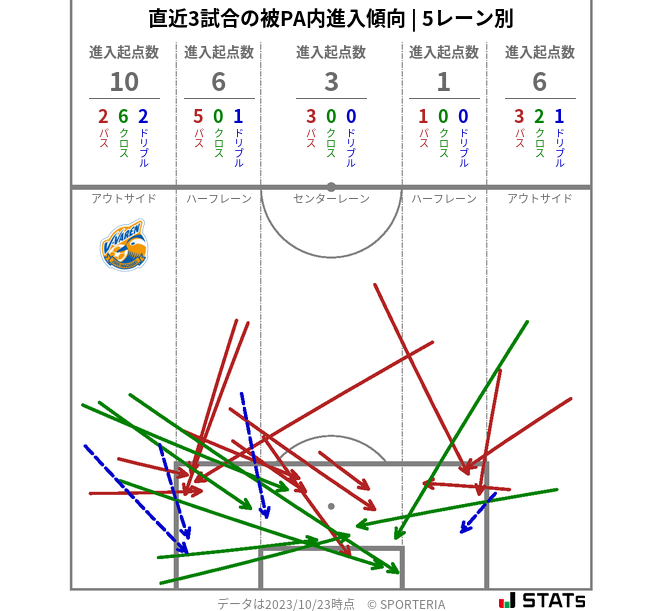 被PA内への進入傾向