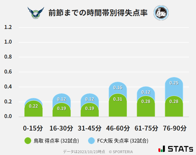 時間帯別得失点率