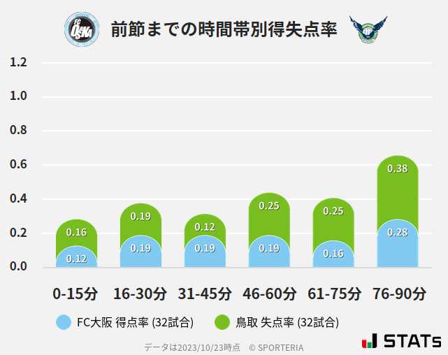 時間帯別得失点率