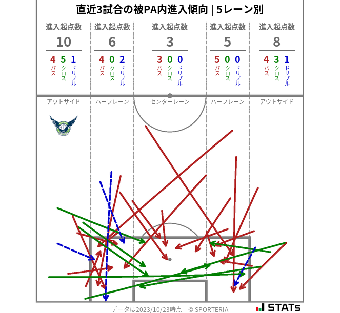 被PA内への進入傾向