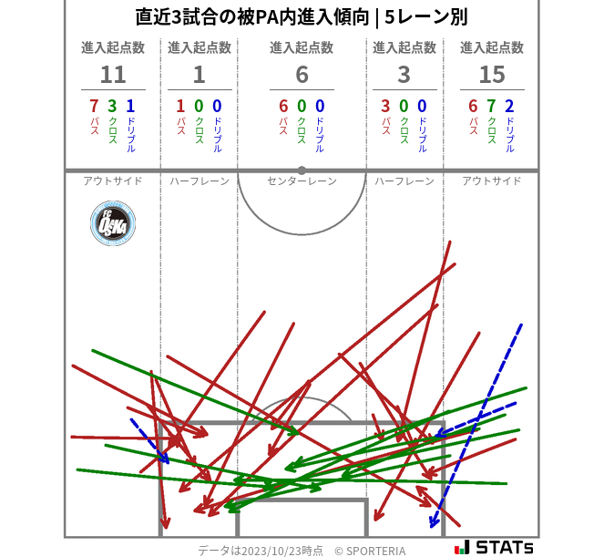 被PA内への進入傾向