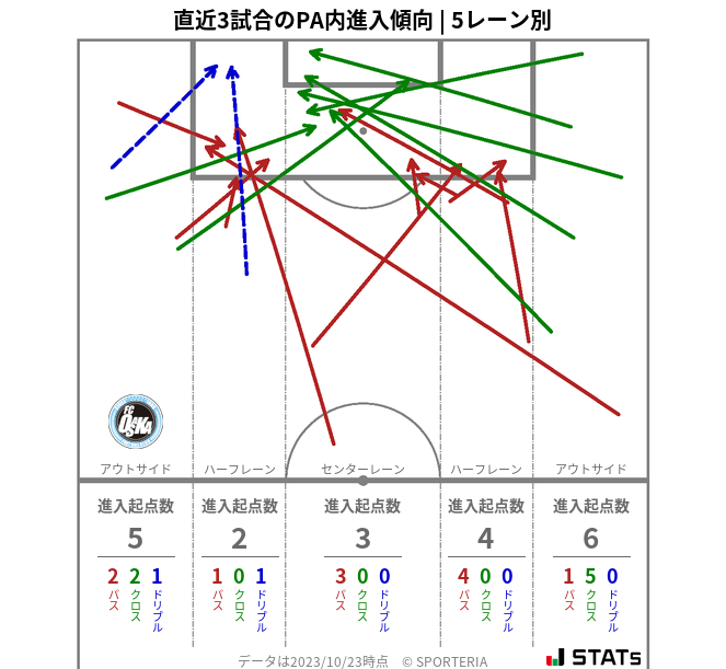 PA内への進入傾向