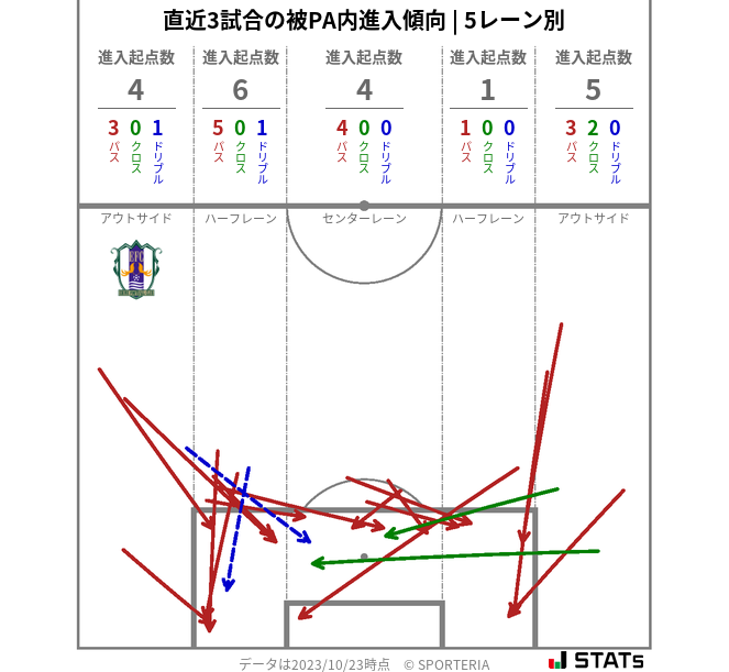 被PA内への進入傾向