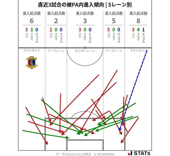 被PA内への進入傾向