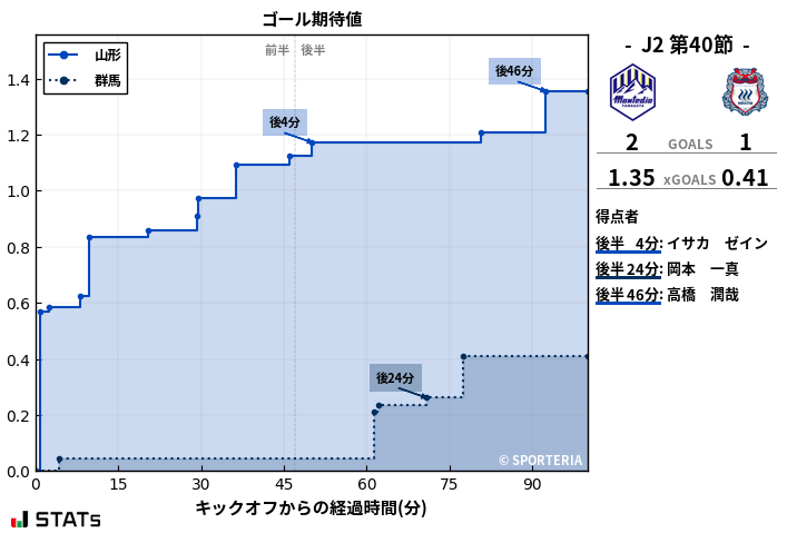 ゴール期待値