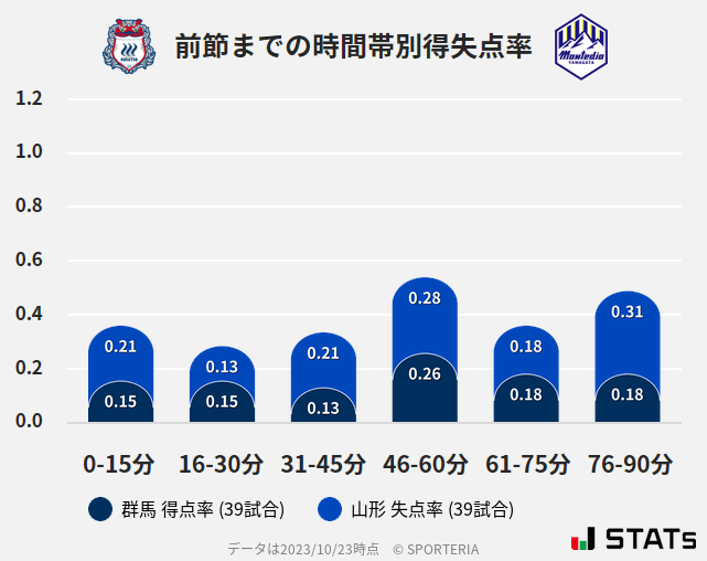 時間帯別得失点率