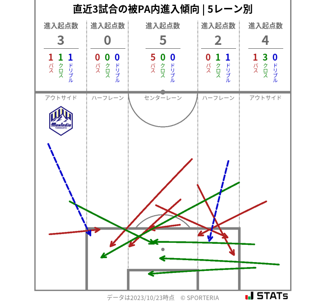 被PA内への進入傾向