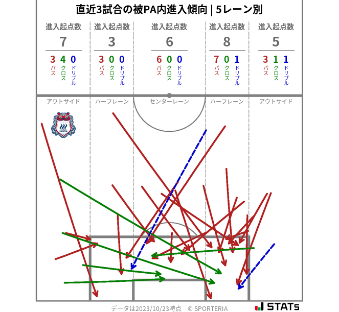 被PA内への進入傾向