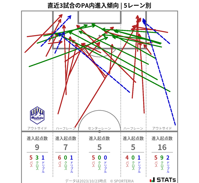 PA内への進入傾向