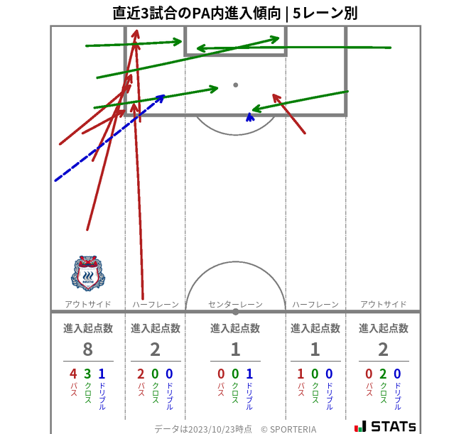 PA内への進入傾向