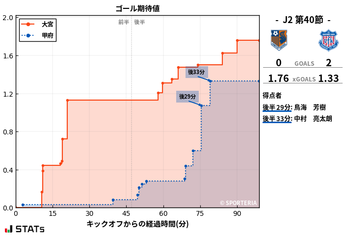 ゴール期待値