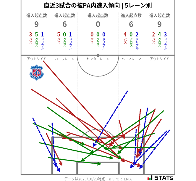 被PA内への進入傾向