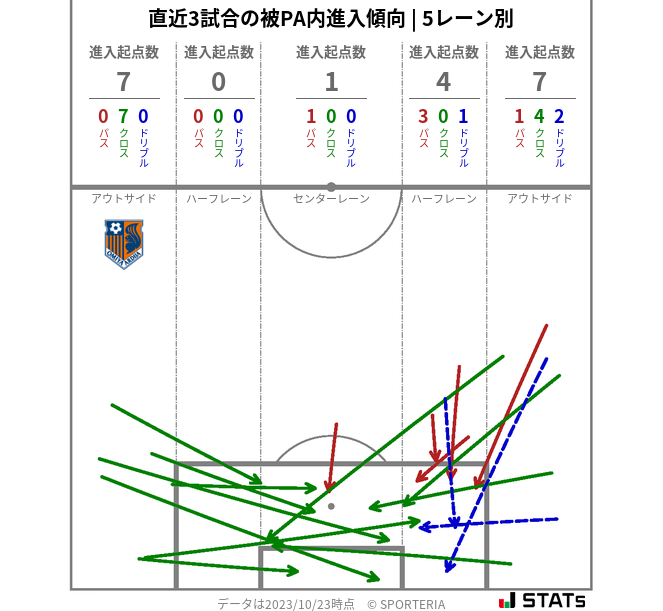 被PA内への進入傾向