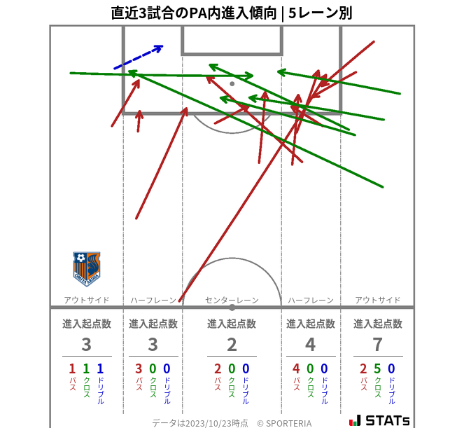 PA内への進入傾向