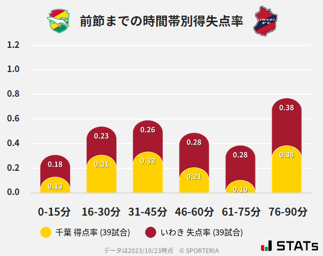 時間帯別得失点率