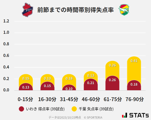 時間帯別得失点率