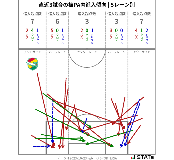 被PA内への進入傾向