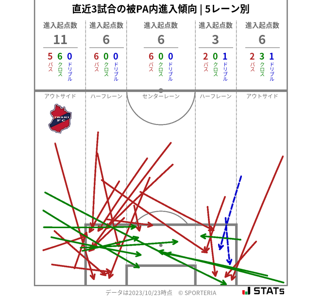 被PA内への進入傾向