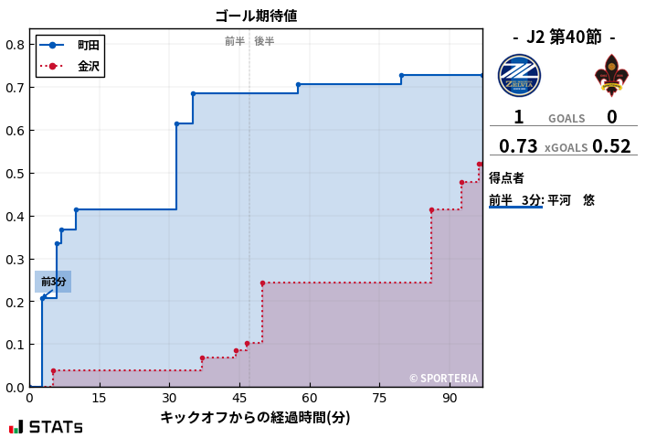 ゴール期待値