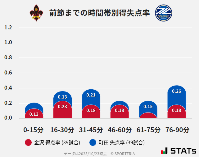 時間帯別得失点率