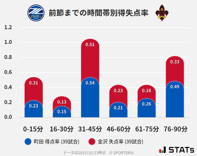 時間帯別得失点率