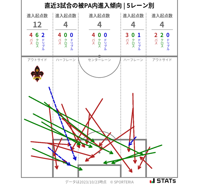 被PA内への進入傾向