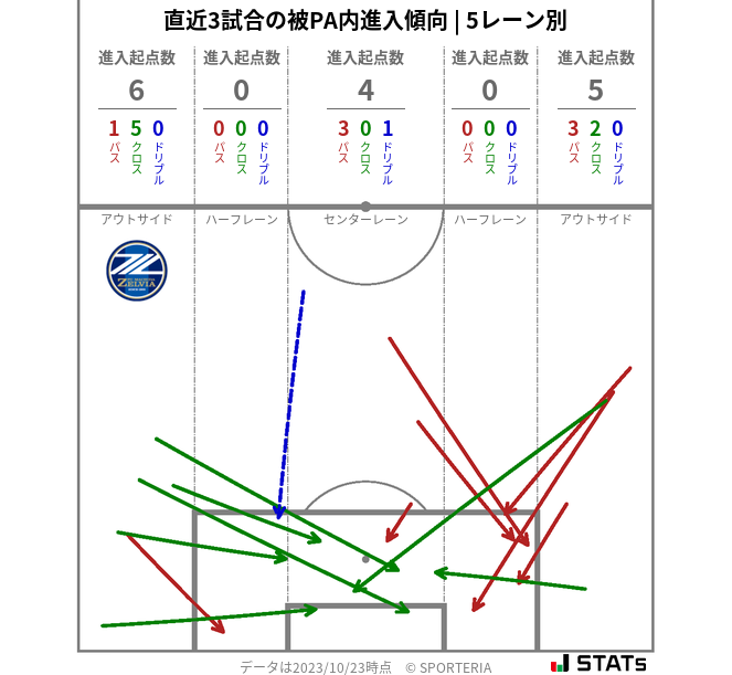 被PA内への進入傾向