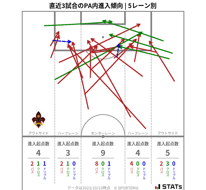 PA内への進入傾向