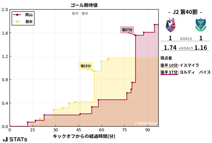 ゴール期待値