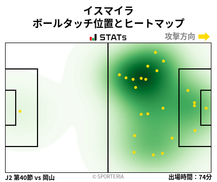 ヒートマップ - イスマイラ