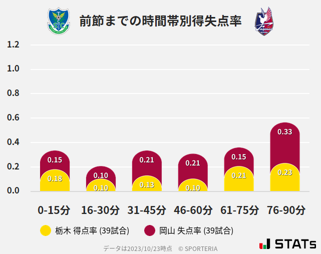 時間帯別得失点率