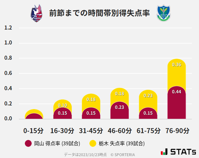 時間帯別得失点率