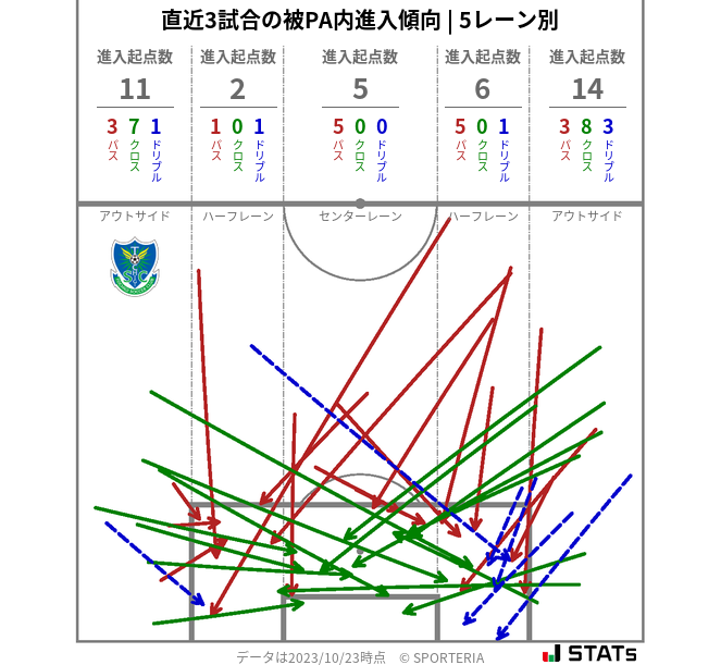 被PA内への進入傾向