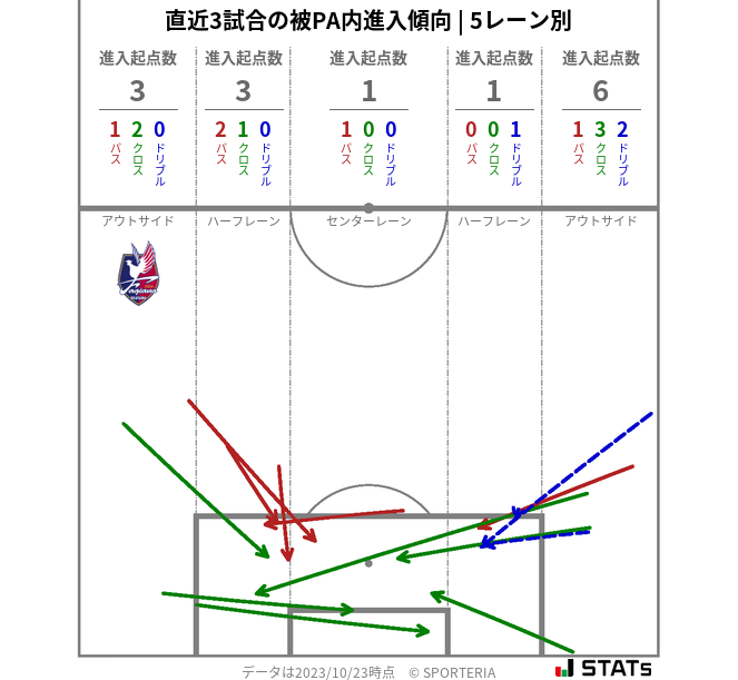 被PA内への進入傾向