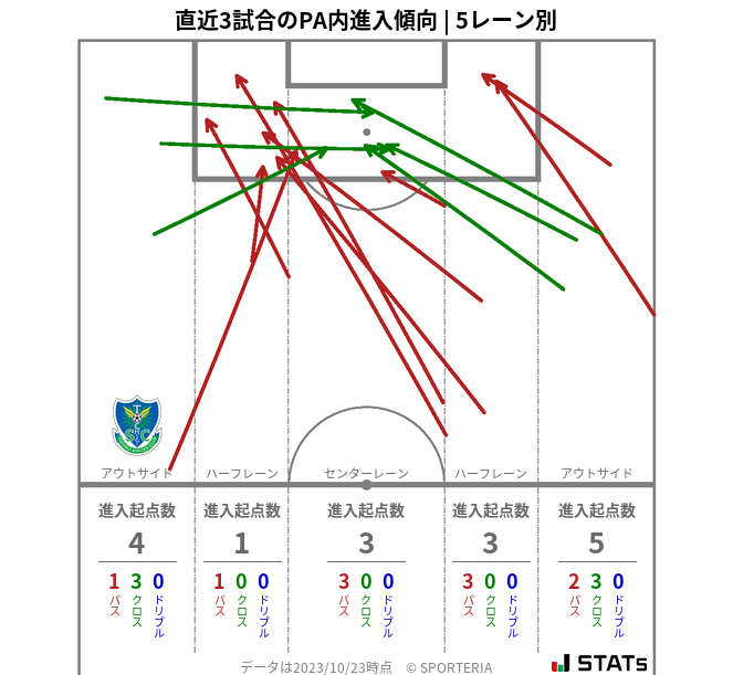 PA内への進入傾向