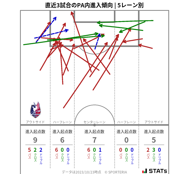 PA内への進入傾向