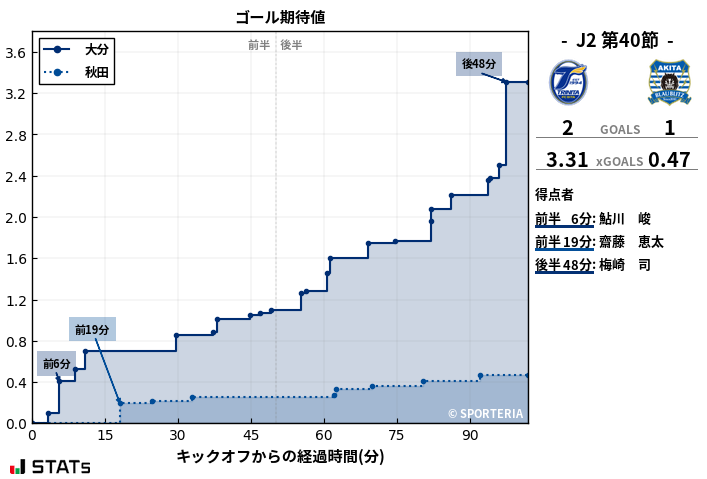 ゴール期待値