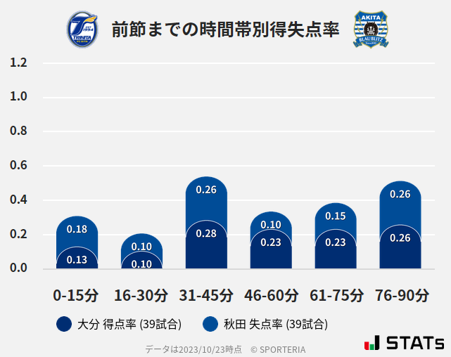 時間帯別得失点率