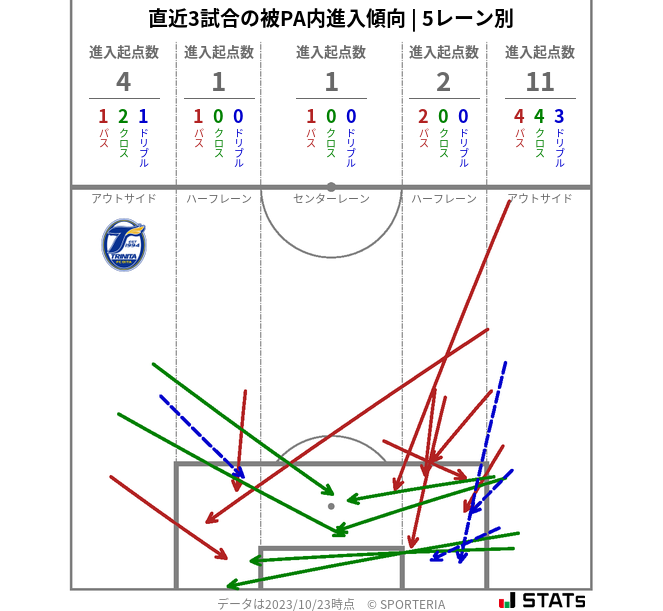 被PA内への進入傾向