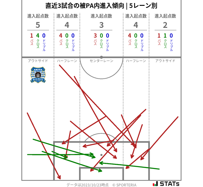 被PA内への進入傾向