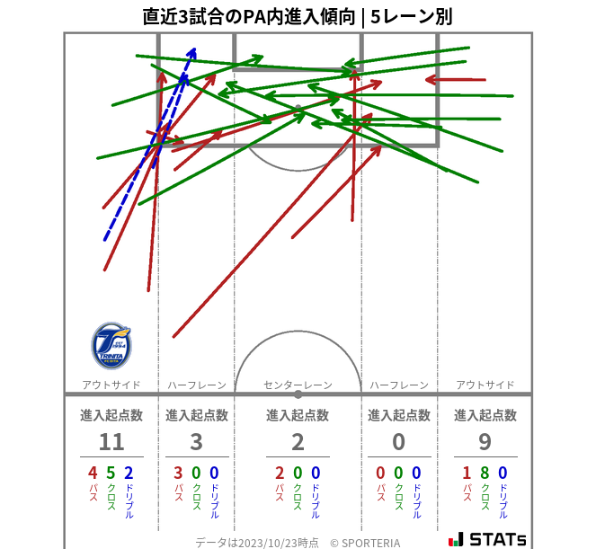 PA内への進入傾向