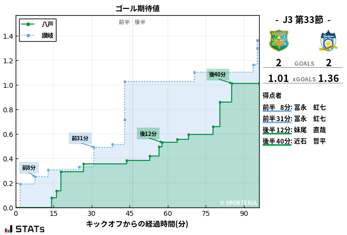 ゴール期待値