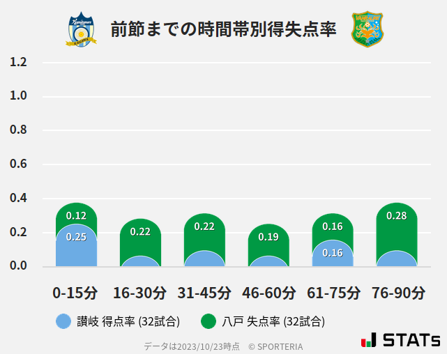 時間帯別得失点率