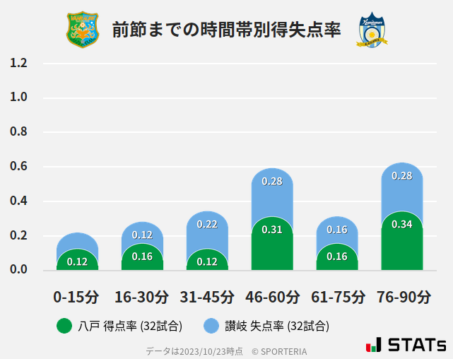 時間帯別得失点率