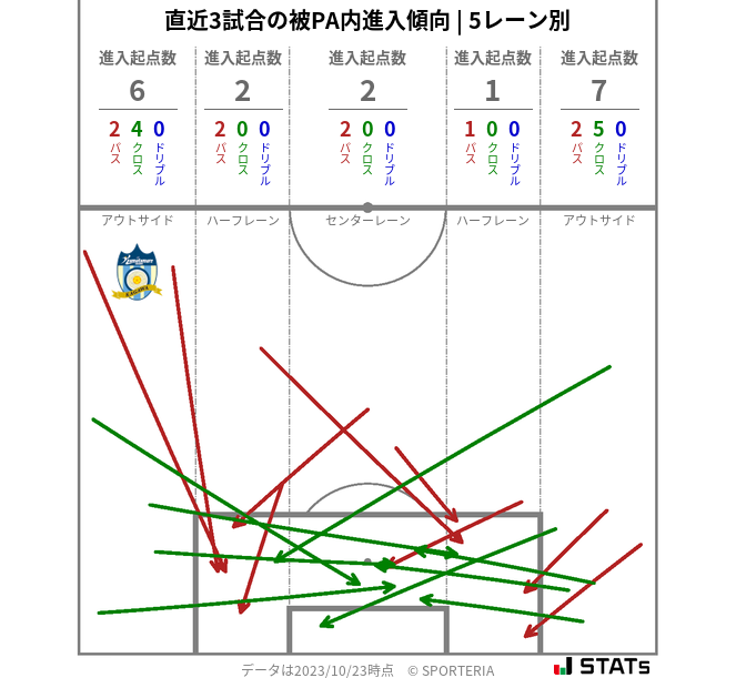 被PA内への進入傾向