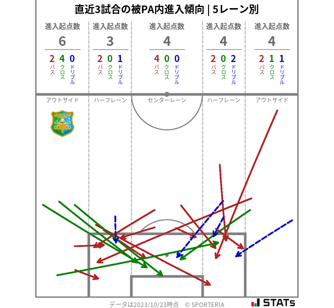 被PA内への進入傾向